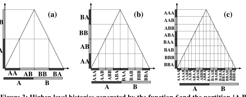 Figure 3: Higher-level histories generated by the function  f and the partition {A,B} 