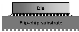 Fig. 1. Flip chip package. Structured side of IC (die) is turned tosubstrate (image from [1]).