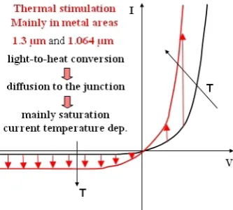 Fig. 8. p-n junction IV characteristic at PLS (from[10]).