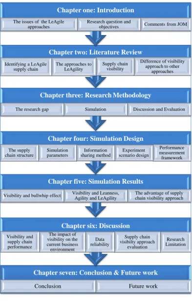 Figure 1.1: Thesis structure