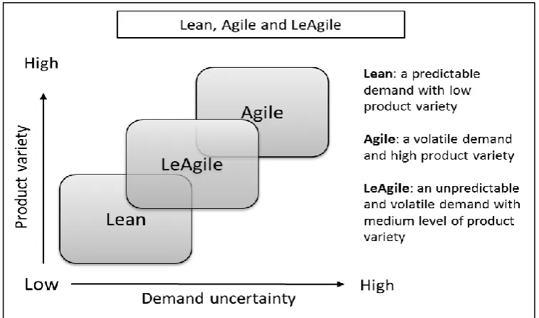 Figure 2.1: Lean, Agile or LeAgile 