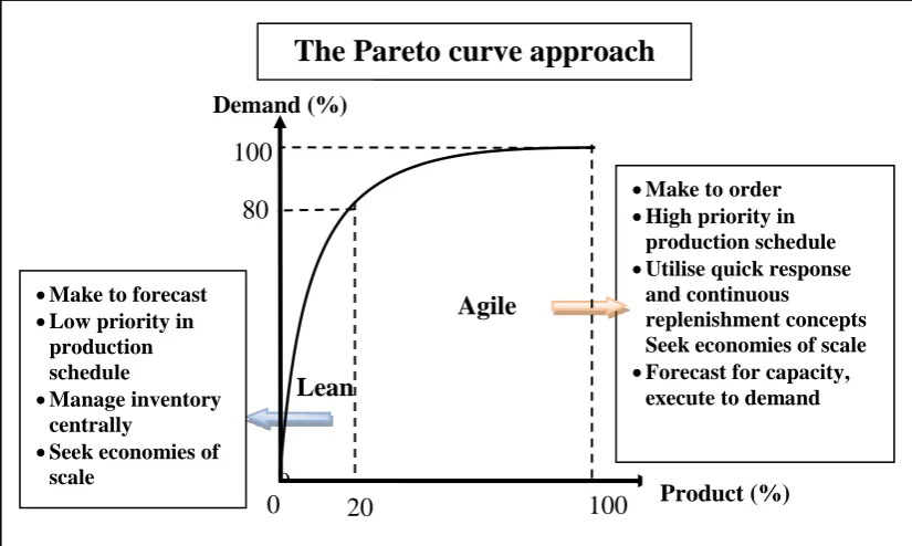 Figure 2.2: The Pareto Curve Approach to LeAgile (Source: Christopher and 