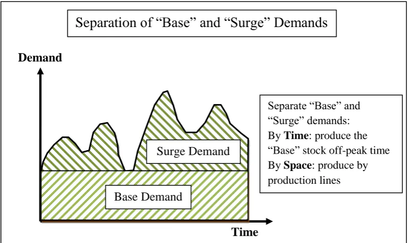 Figure 2.3: Separation of “Base” and “Surge” Demands (Source: Christopher and Towill, 2001) 