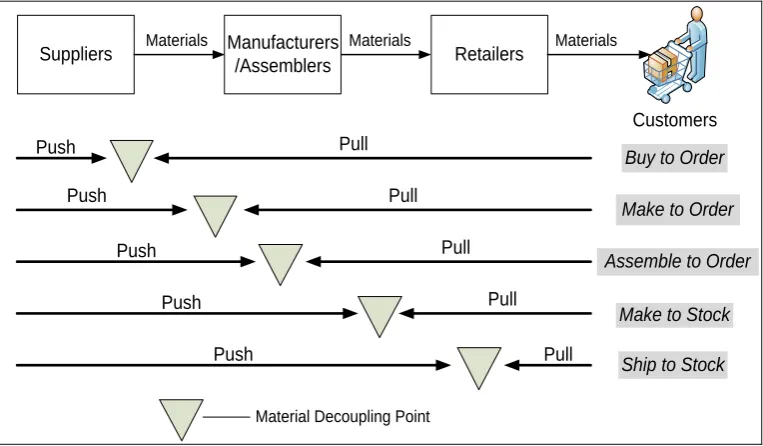 Figure 2.5: The material decoupling point positions in different supply chain 