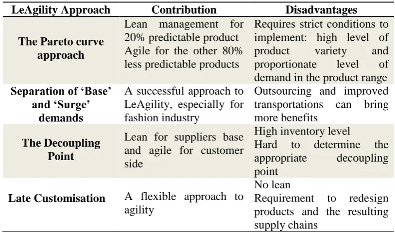 Table 2.2: The advantages and disadvantages of the four approaches 