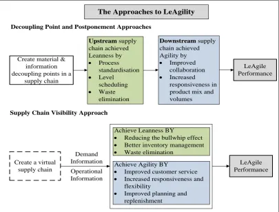 Figure 2.7: The difference between the supply chain visibility approach and the decoupling point approach 