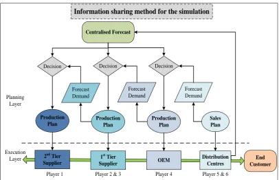 Figure 4.3: The information sharing method for the simulation 