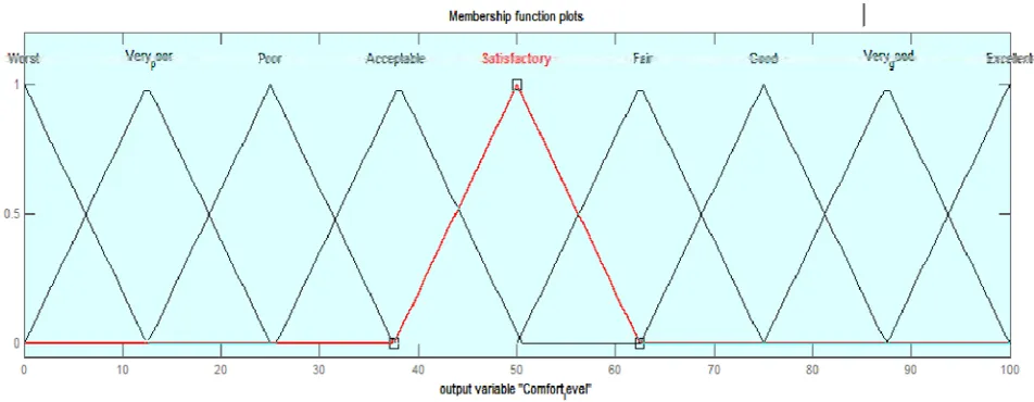 Fig. 3 (b). Membership function exposure time 