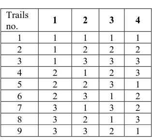 Table 5. L9 Orthogonal Array                                                                               