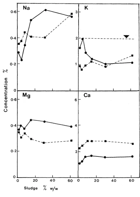 Figure 3-2.Effect of sludge on uptake of Na, K,