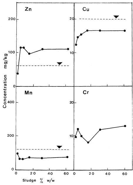 Figure 3-4.Effect of sludge on uptake of Zn, Cu, Mn and Cr in clover .