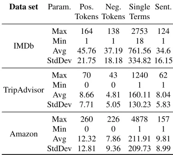 Table 1 Statistical characteristics of the review data sets
