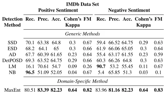 Table 2 Evaluation of the SD methods applied to the IMDb data set (FM=F measure)