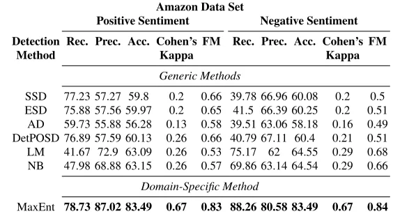 Table 3 Evaluation of the SD methods applied to the TripAdvisor data set (FM=F Measure)