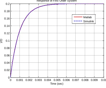 Figure 1. Response of first order system to a step of amplitude 0.1 