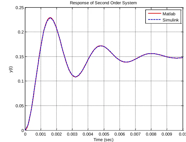 Figure 2.  The openloop Simulink file. 