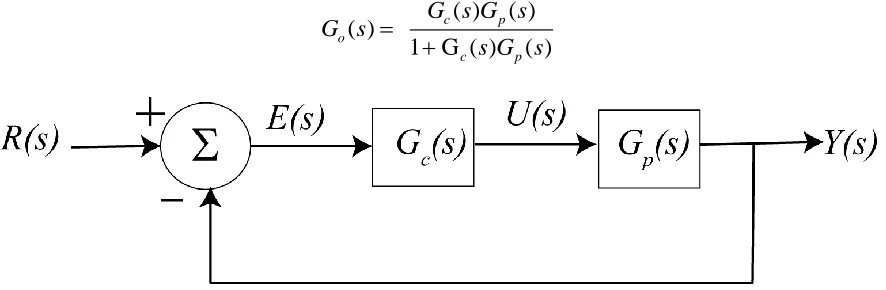 Figure 1. Basic feedback loop including the plant (the system to be controlled), G( )ps  , and the controller, 