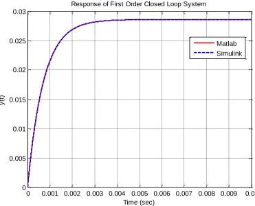 Figure 2. Open loop response of first order system to a step of amplitude 0.1 