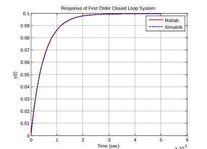 Figure 4.  Closed loop response of first order system to a step of amplitude 0.1 using the integral controller 500