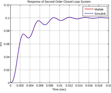 Figure 7. Closed loop response of second order system to a step of amplitude 0.1 using the integral controller 250