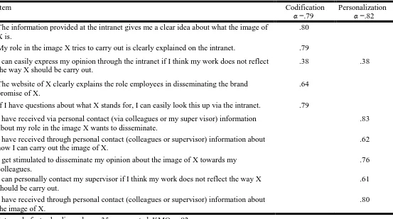 Table 5: Factor analyse codification and personalization 