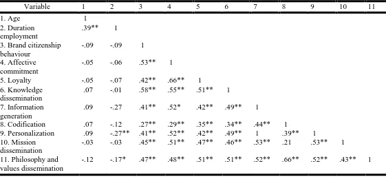Table 9: Spearman’s Rho correlation analysis 