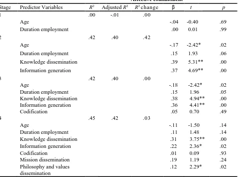 Table 10: Overview of hierarchical multiple regression analysis affective commitment  