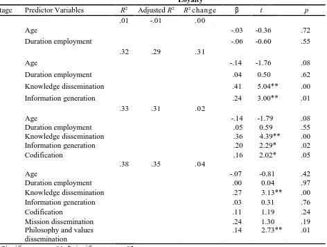 Table 11: Overview of hierarchical multiple regression analysis loyalty