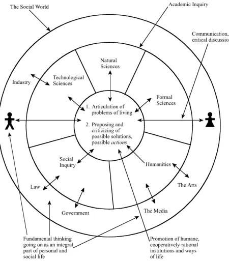 Figure 2: Wisdom-Inquiry Implementing Problem-Solving Rationality    As we move from knowledge-inquiry to wisdom-inquiry the relationship between  academia as a whole and the rest of the social world is transformed