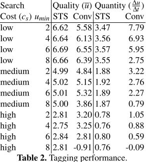 Table 2.8 2.81 -0.91 0.76 Tagging performance.