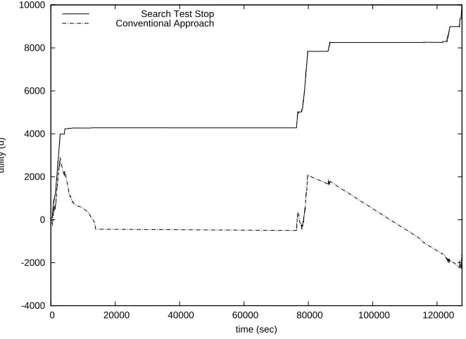 Fig. 5. Search test stop versus conventional decision logic for Swoogle (˜t=1.6; σ >2tr 10000).