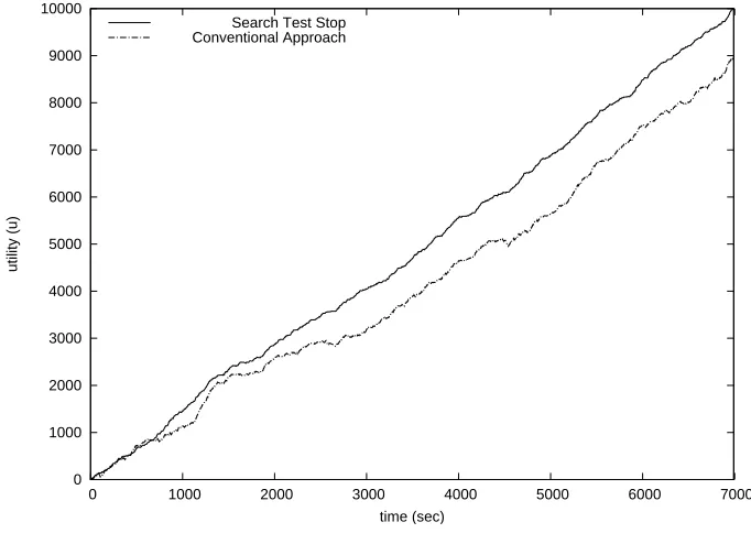 Fig. 6. Search test stop versus the conventional decision logic for Google (˜t=0.2; σ2tr=0.2).