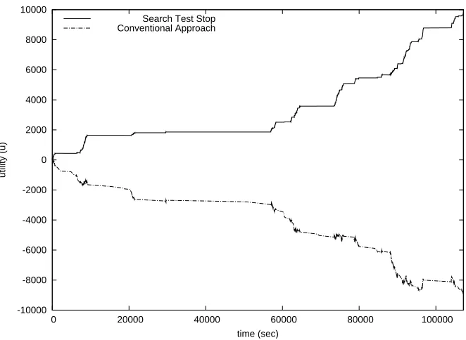 Fig. 7. Search test stop versus the conventional decision logic for GeoNames (˜t=0.1; σ2tr=771.4).