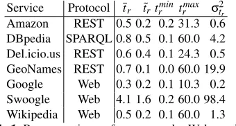 Table 1. Response times of some popular Web services.