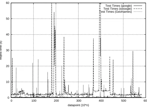 Fig. 1. Selected test times over the time, computed with a timeout of 60 seconds. Every data pointaccumulates ﬁve measurements.