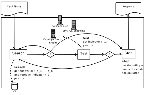 Fig. 3. Applying the search test stop model to Web resources.