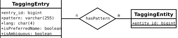 Fig. 4. Database schema of a simple tagger.
