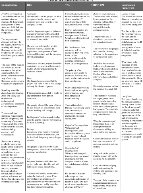 Table 10: an overview of the results of 5.2 