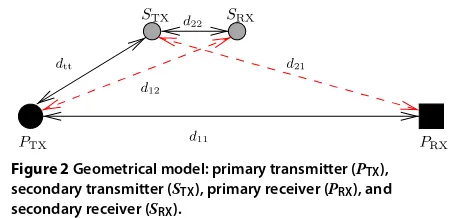 Figure 2 Geometrical model: primary transmitter (PTX),secondary transmitter (S), primary receiver (P), and