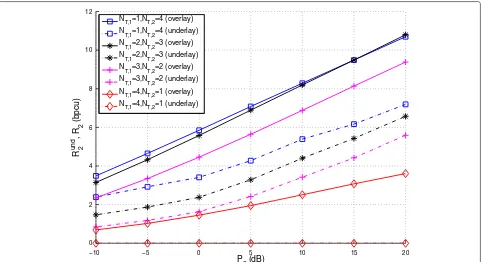 Figure 6 Averaged rates R2und(underlay) and R2 (overlay) for different secondary powers and transmit antenna configurations.