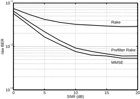 Fig. 4. Comparison of performance of different algorithms for a ve-hicular propagation channel (VA30) and HSDPA testcase H-Set 3.
