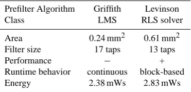 Table 2. Summarized comparison of approaches and algorithms re-garding their BER performance for the vehicular propagation chan-nel VA30, their complexity (number of multiplications and addi-tions), area and estimated power consumption.