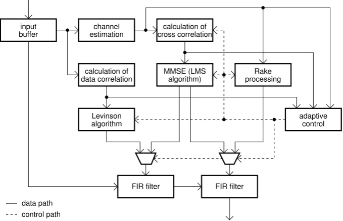 Table 3. Reduction of complexity measured in multiplications pertime unit by the adaptive control unit for the MMSE equalizer.