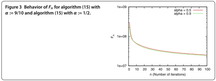 Figure 3 Behavior of Fn for algorithm (15) with := 9/10 and algorithm (15) with := 1/2.