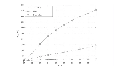 Figure 5 Average power consumption as a function of the normalized distance.