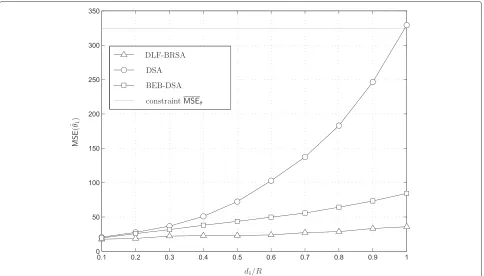 Figure 7 Average timing MSE as a function of the normalized distance.