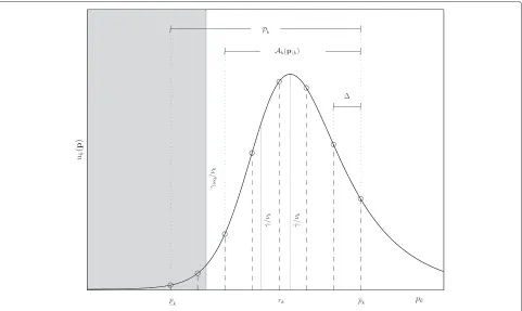 Figure 8 Utility as a function of the transmit power for a fixed interference p\k.