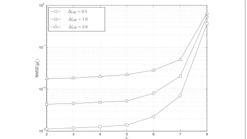 Figure 1 Normalized MSE between power allocations at the GNE for Gc and G as a function of K.