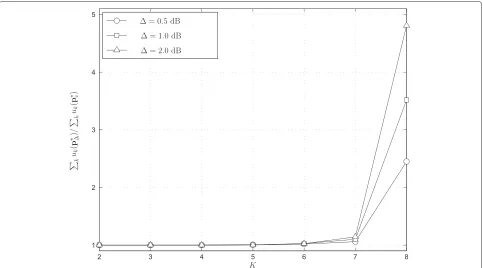 Figure 2 Normalized social welfare increase of p⋆� with respect to pc⋆ as a function of K.
