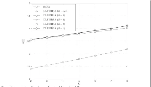 Figure 4 Average number of iterations as a function of the number of STs.